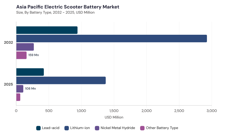 Asia Pacific Electric Scooter Battery Market segment size and growth forecast