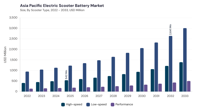 Asia Pacific Electric Scooter Battery Market size and growth forecast (2022-2033)