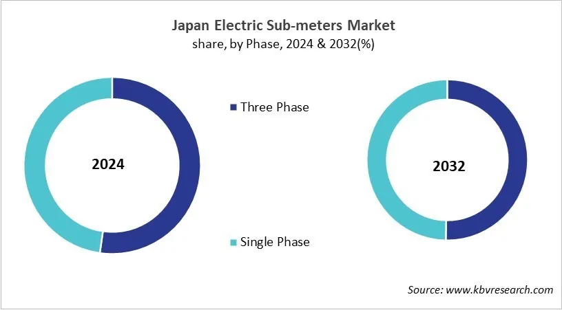 Country Electric Sub-meters Market Size by Segmentation Country Electric Sub-meters Market Size by Segmentation