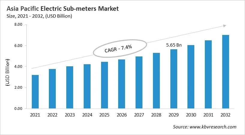 Asia Pacific Electric Sub-meters Market Size, 2021 - 2032 Asia Pacific Electric Sub-meters Market Size, 2021 - 2032
