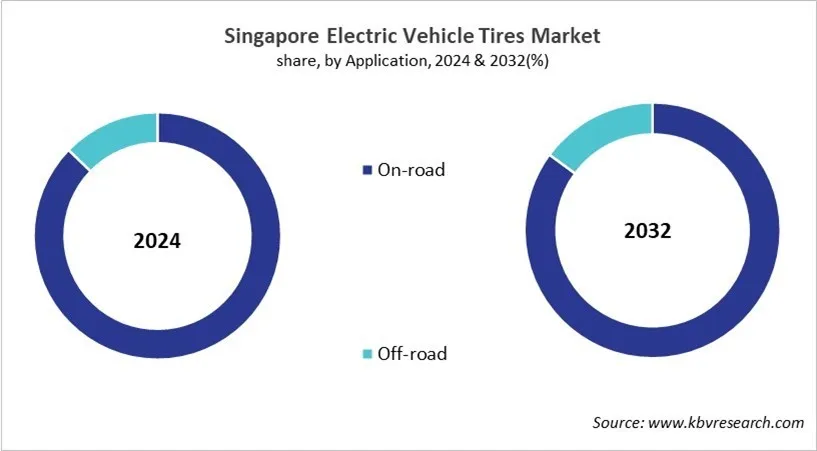 Country Electric Vehicle Tires Market Size by Segmentation