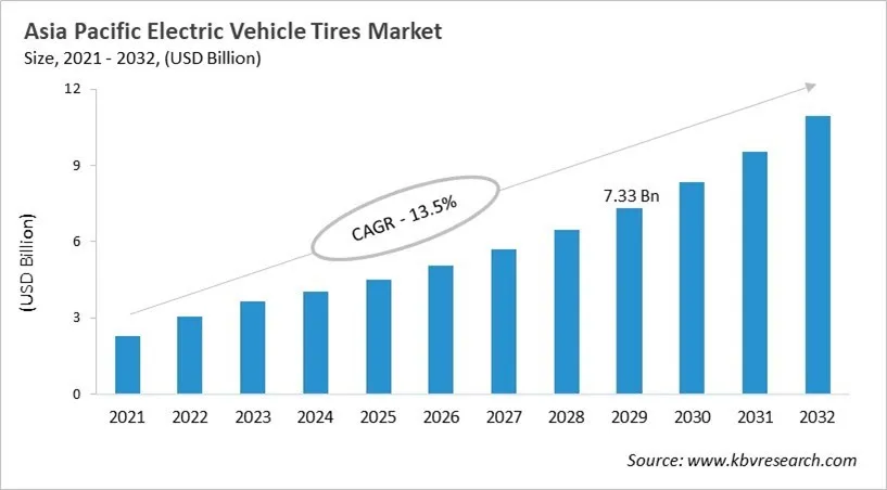 Asia Pacific Electric Vehicle Tires Market Size, 2021 - 2032