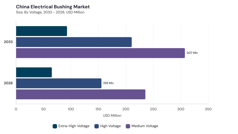 Asia Pacific Electrical Bushing Market segment size and growth forecast Asia Pacific Electrical Bushing Market segment size and growth forecast