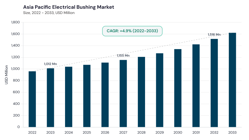Asia Pacific Electrical Bushing Market size and growth forecast (2022-2033) Asia Pacific Electrical Bushing Market size and growth forecast (2022-2033)
