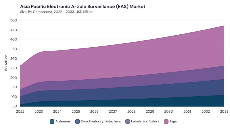 Asia Pacific Electronic Article Surveillance (EAS) Market segment size and growth forecast
