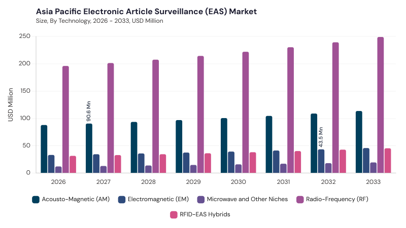 Asia Pacific Electronic Article Surveillance (EAS) Market size and growth forecast (2022-2033)