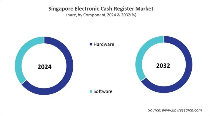 Country Electronic Cash Register Market Size by Segmentation Country Electronic Cash Register Market Size by Segmentation