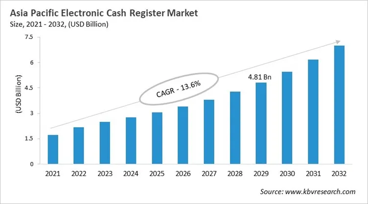 Asia Pacific Electronic Cash Register Market Size, 2021 - 2032 Asia Pacific Electronic Cash Register Market Size, 2021 - 2032