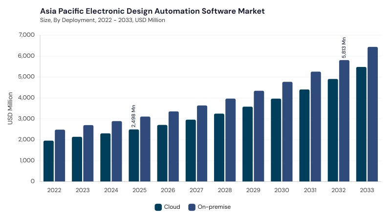 Asia Pacific Electronic Design Automation Software Market segment size and growth forecast Asia Pacific Electronic Design Automation Software Market segment size and growth forecast