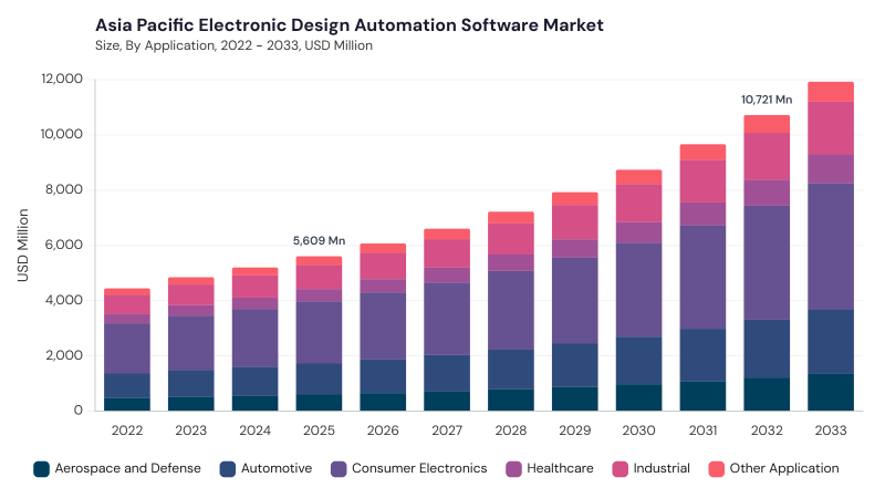 Asia Pacific Electronic Design Automation Software Market size and growth forecast (2022-2033) Asia Pacific Electronic Design Automation Software Market size and growth forecast (2022-2033)