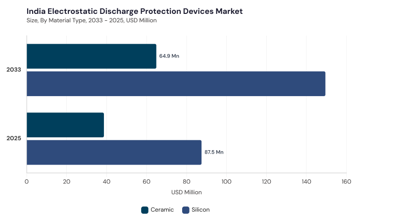 Asia Pacific Electrostatic Discharge Protection Devices Market segment size and growth forecast Asia Pacific Electrostatic Discharge Protection Devices Market segment size and growth forecast