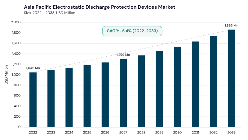 Asia Pacific Electrostatic Discharge Protection Devices Market size and growth forecast (2022-2033) Asia Pacific Electrostatic Discharge Protection Devices Market size and growth forecast (2022-2033)