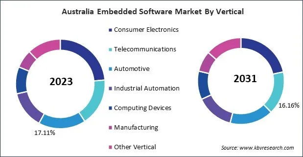 Asia Pacific Embedded Software Market 