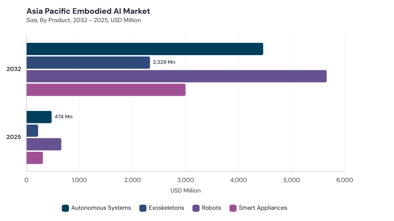 Asia Pacific Embodied AI Market segment size and growth forecast