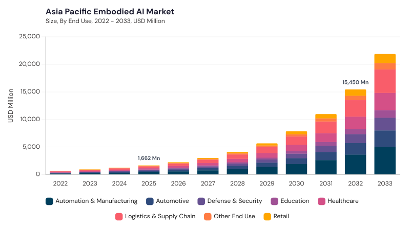 Asia Pacific Embodied AI Market size and growth forecast (2022-2033)