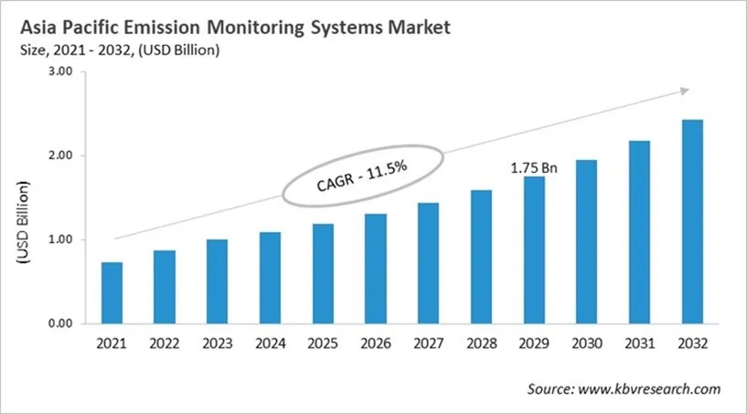 Asia Pacific Emission Monitoring Systems Market Size, 2021 - 2032