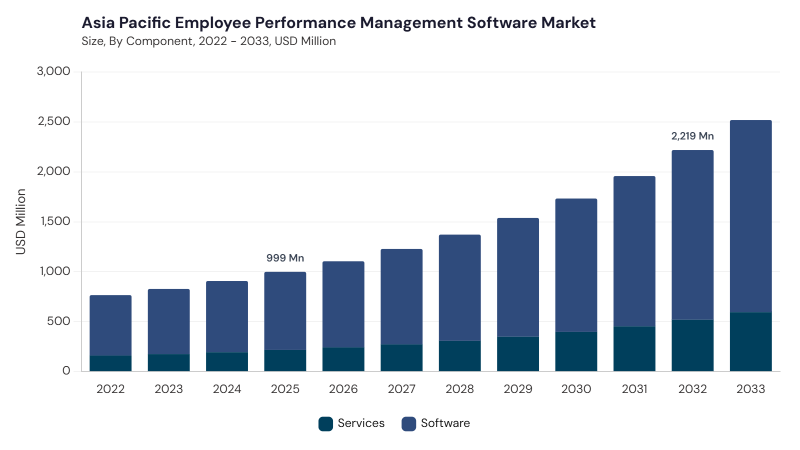 Asia Pacific Employee Performance Management Software Market segment size and growth forecast Asia Pacific Employee Performance Management Software Market segment size and growth forecast