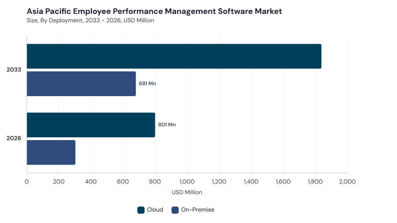 Asia Pacific Employee Performance Management Software Market size and growth forecast (2022-2033) Asia Pacific Employee Performance Management Software Market size and growth forecast (2022-2033)