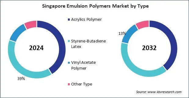 Asia Pacific Emulsion Polymers Market