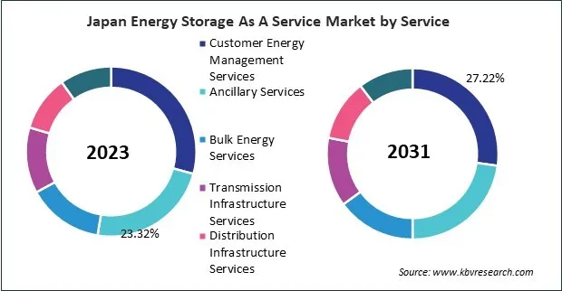 Asia Pacific Energy Storage As A Service Market 