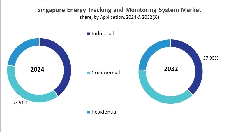 Asia Pacific Energy Tracking and Monitoring System Market Size by Segmentation Specific with Country