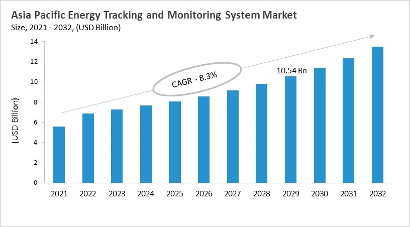 Asia Pacific Energy Tracking and Monitoring System Market Size, 2021 - 2032