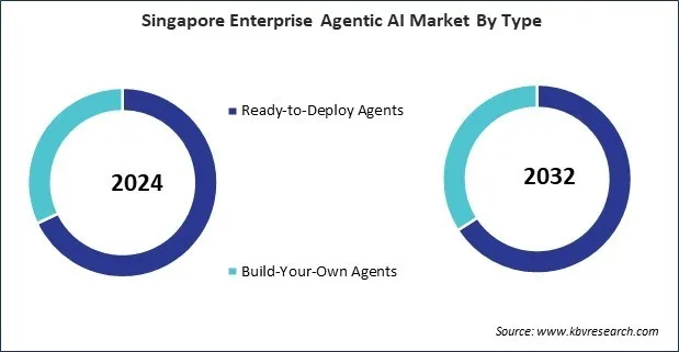 Asia Pacific Enterprise Agentic AI Market
