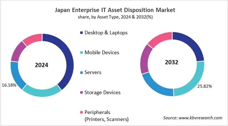 Country Enterprise IT Asset Disposition Market Size by Segmentation