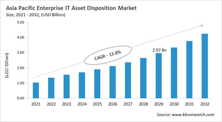 Asia Pacific Enterprise IT Asset Disposition Market Size, 2021 - 2032