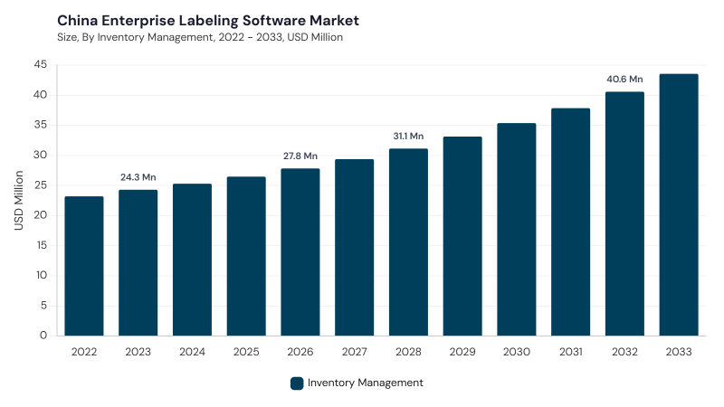 Asia Pacific Enterprise Labeling Software Market segment size and growth forecast Asia Pacific Enterprise Labeling Software Market segment size and growth forecast