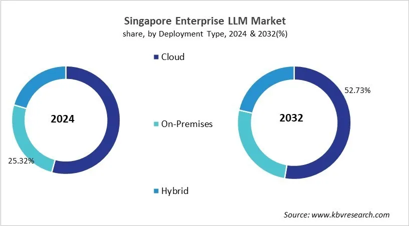 Country Enterprise LLM Market Size by Segmentation