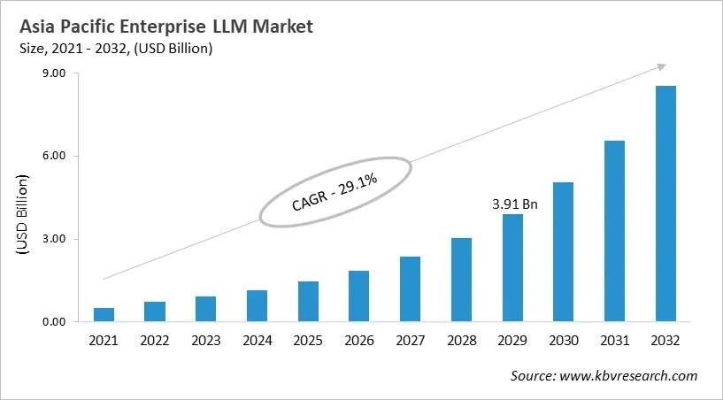 Asia Pacific Enterprise LLM Market Size, 2021 - 2032