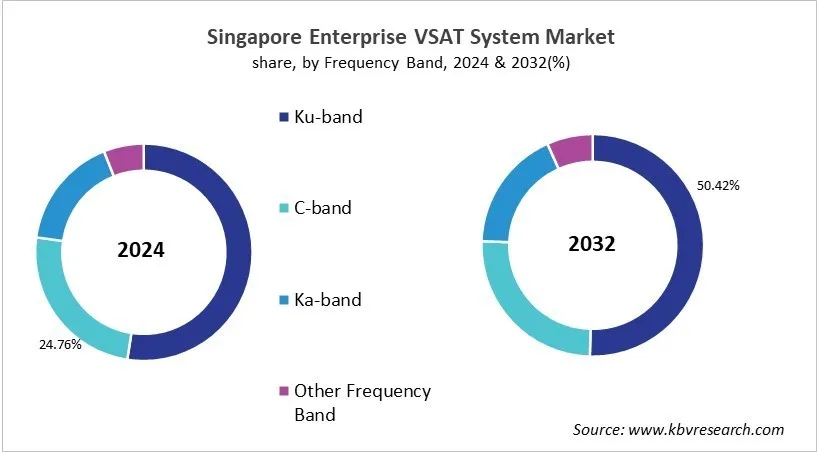 Country Enterprise VSAT System Market Size by Segmentation