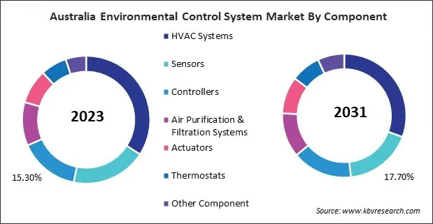 Asia Pacific Environmental Control System Market Asia Pacific Environmental Control System Market