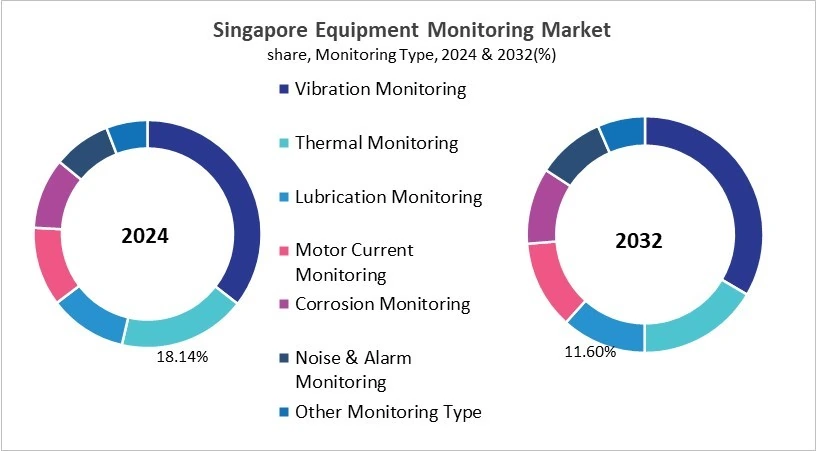 Asia Pacific Equipment Monitoring Market Size by Segmentation Specific with Country