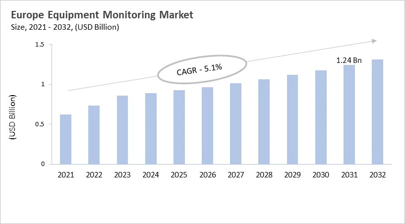 Asia Pacific Equipment Monitoring Market Size, 2021 - 2032