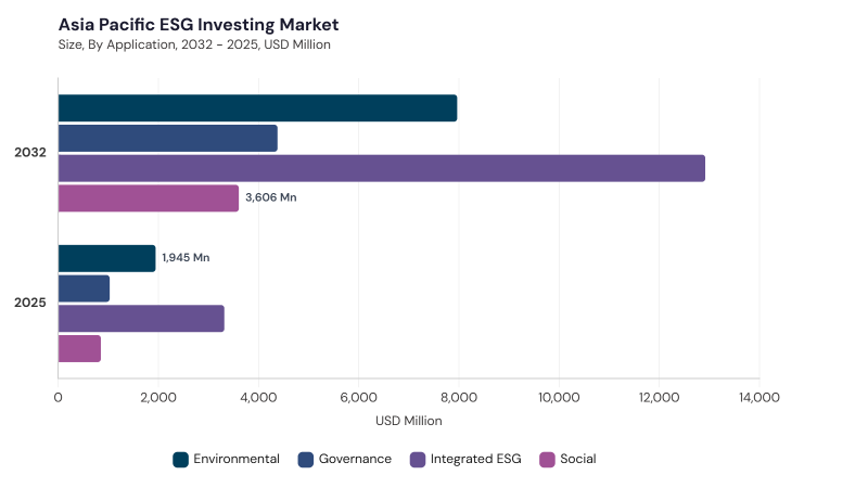 Asia Pacific ESG Investing Market segment size and growth forecast