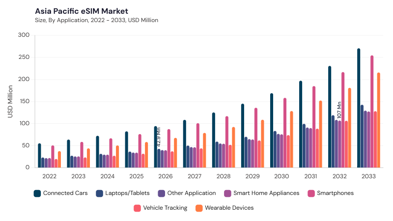 Asia Pacific eSIM Market segment size and growth forecast Asia Pacific eSIM Market segment size and growth forecast