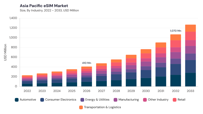 Asia Pacific eSIM Market size and growth forecast (2022-2033) Asia Pacific eSIM Market size and growth forecast (2022-2033)
