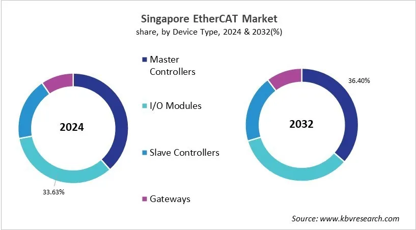 Country EtherCAT Market Size by Segmentation