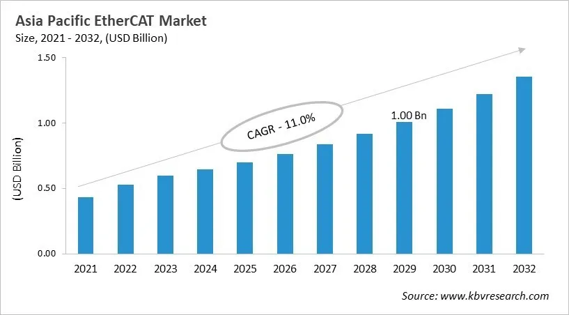 Asia Pacific EtherCAT Market Size, 2021 - 2032