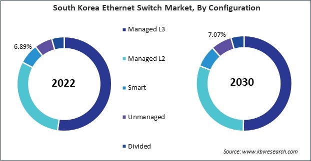 Asia Pacific Ethernet Switch Market