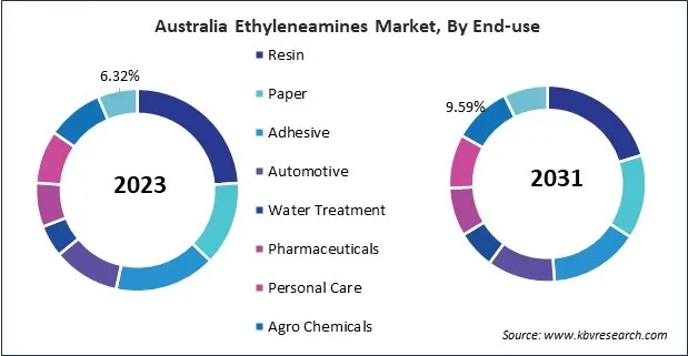Asia Pacific Ethyleneamines Market