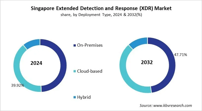 Country Extended Detection and Response (XDR) Market Size by Segmentation