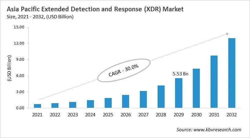 Asia Pacific Extended Detection and Response (XDR) Market Size, 2021 - 2032