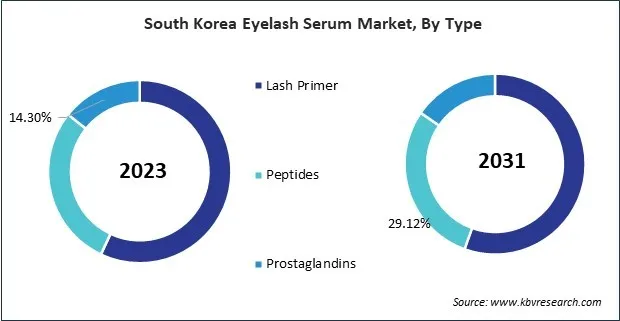 Asia Pacific Eyelash Serum Market 
