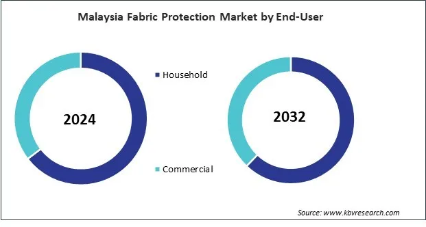 Asia Pacific Fabric Protection Market