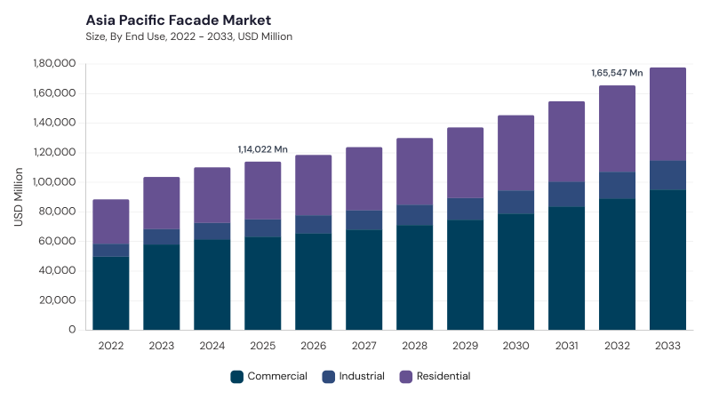 Asia Pacific Facade Market segment size and growth forecast Asia Pacific Facade Market segment size and growth forecast