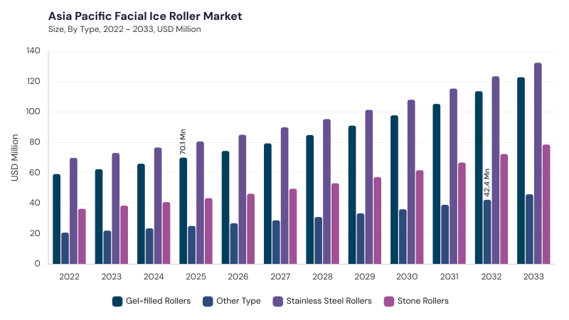 Asia Pacific Facial Ice Roller Market segment size and growth forecast Asia Pacific Facial Ice Roller Market segment size and growth forecast
