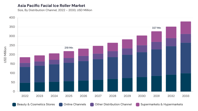 Asia Pacific Facial Ice Roller Market size and growth forecast (2022-2033) Asia Pacific Facial Ice Roller Market size and growth forecast (2022-2033)